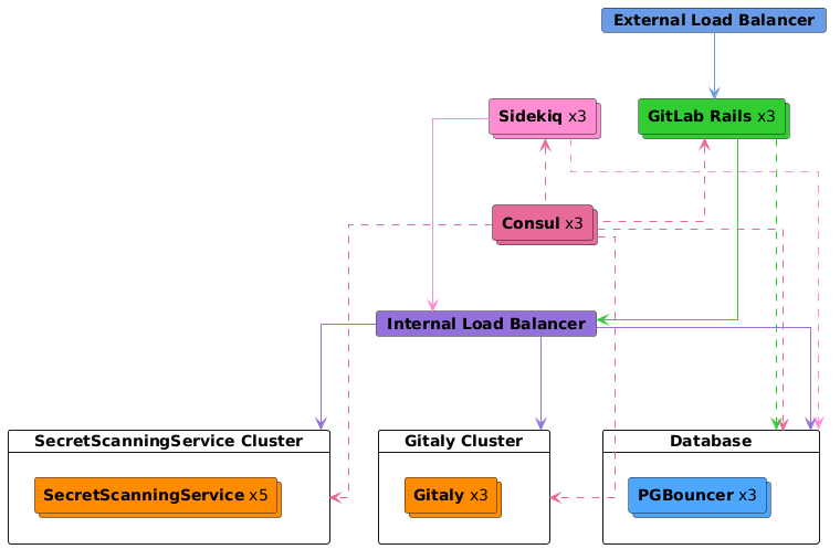 Secret Detection as a platform-wide experience